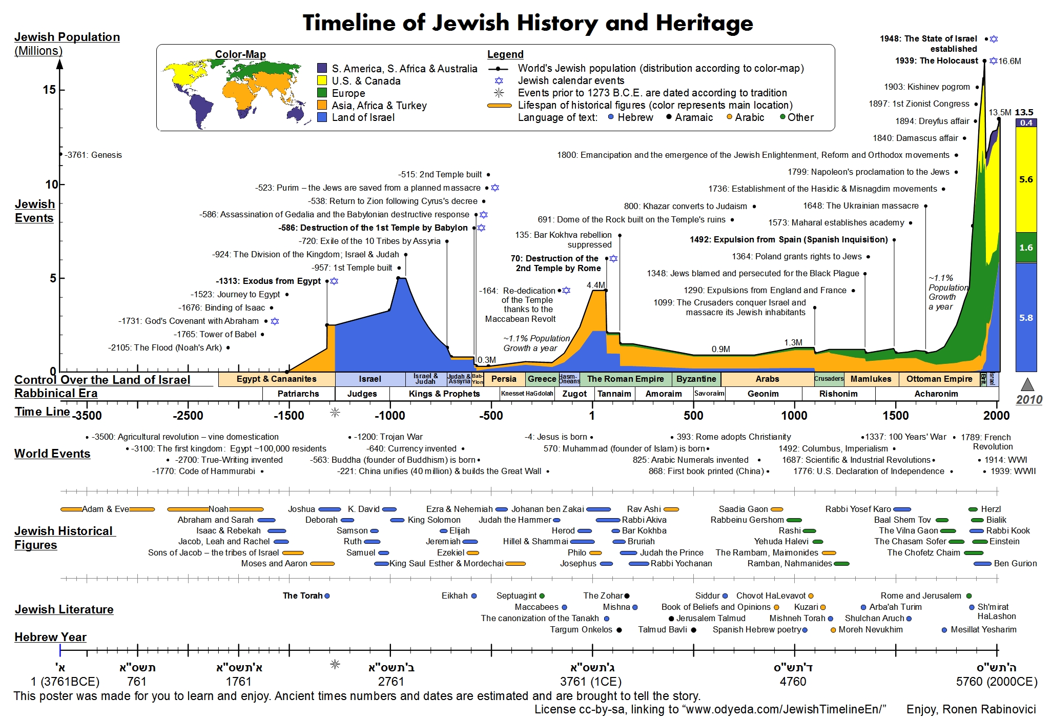 Jewish History Timeline Free Download & Print