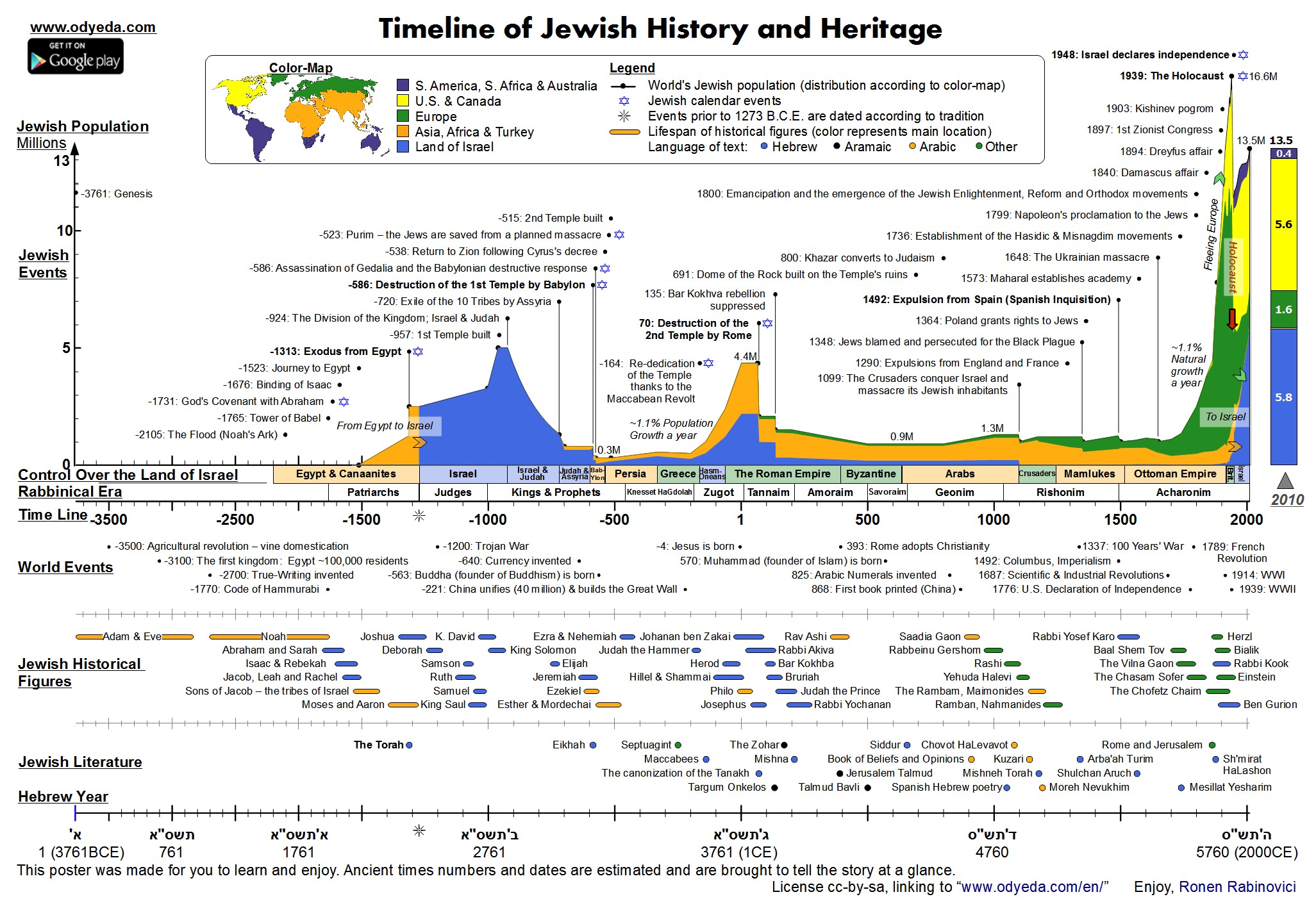 American History Timeline Chart