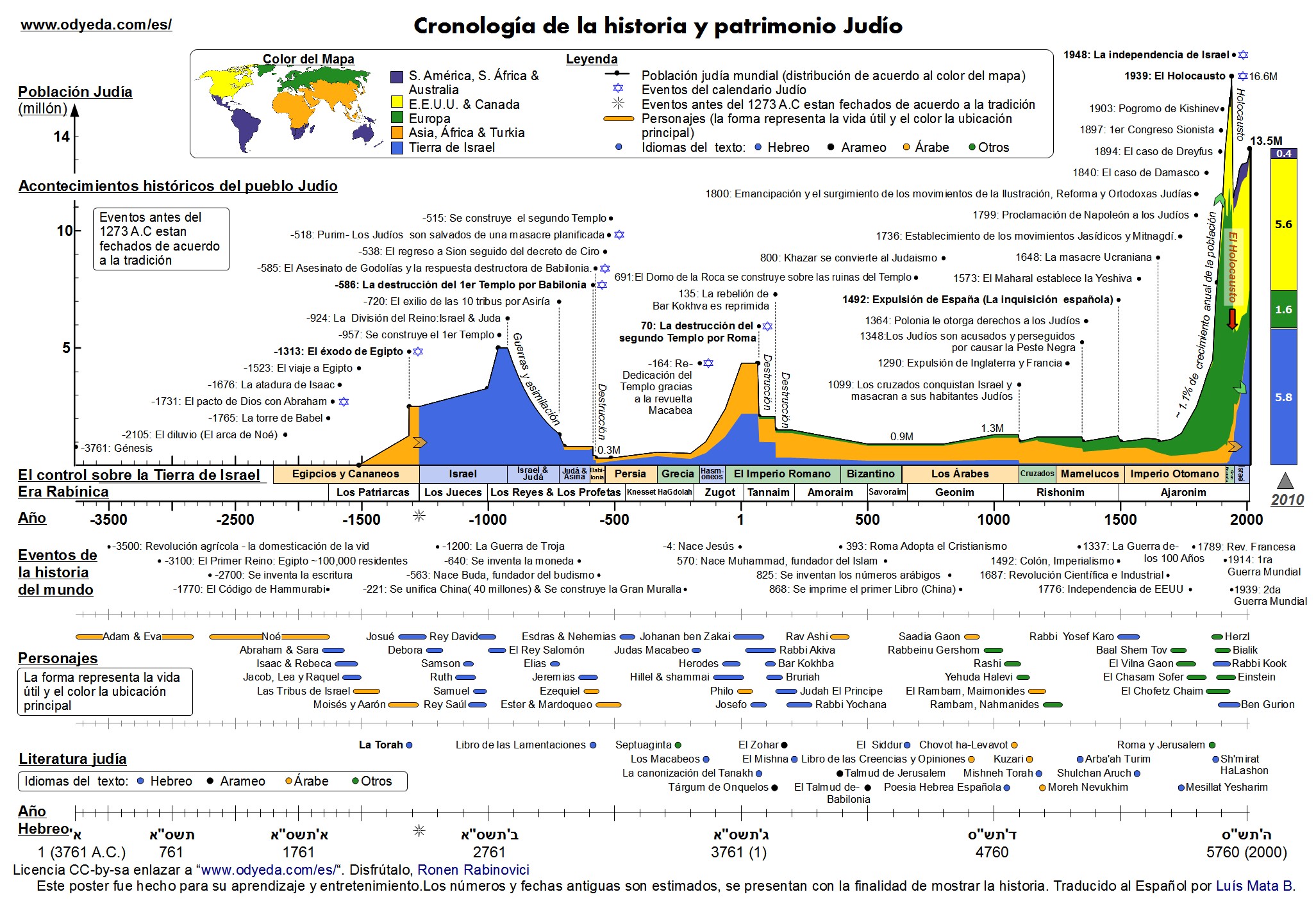 Cronologia_Judio