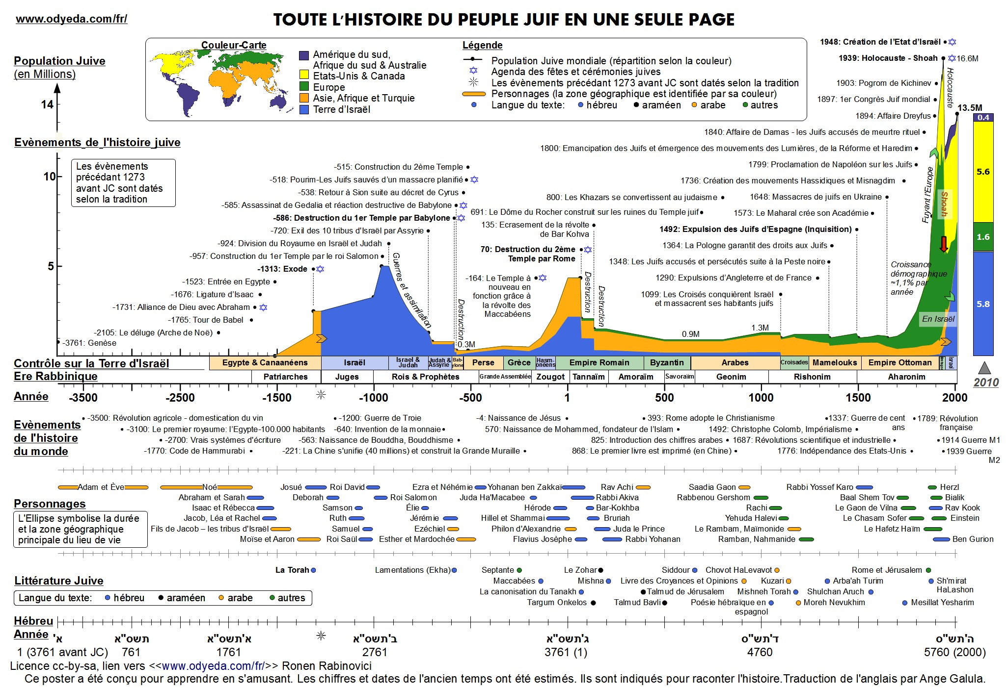 Juifs Timeline