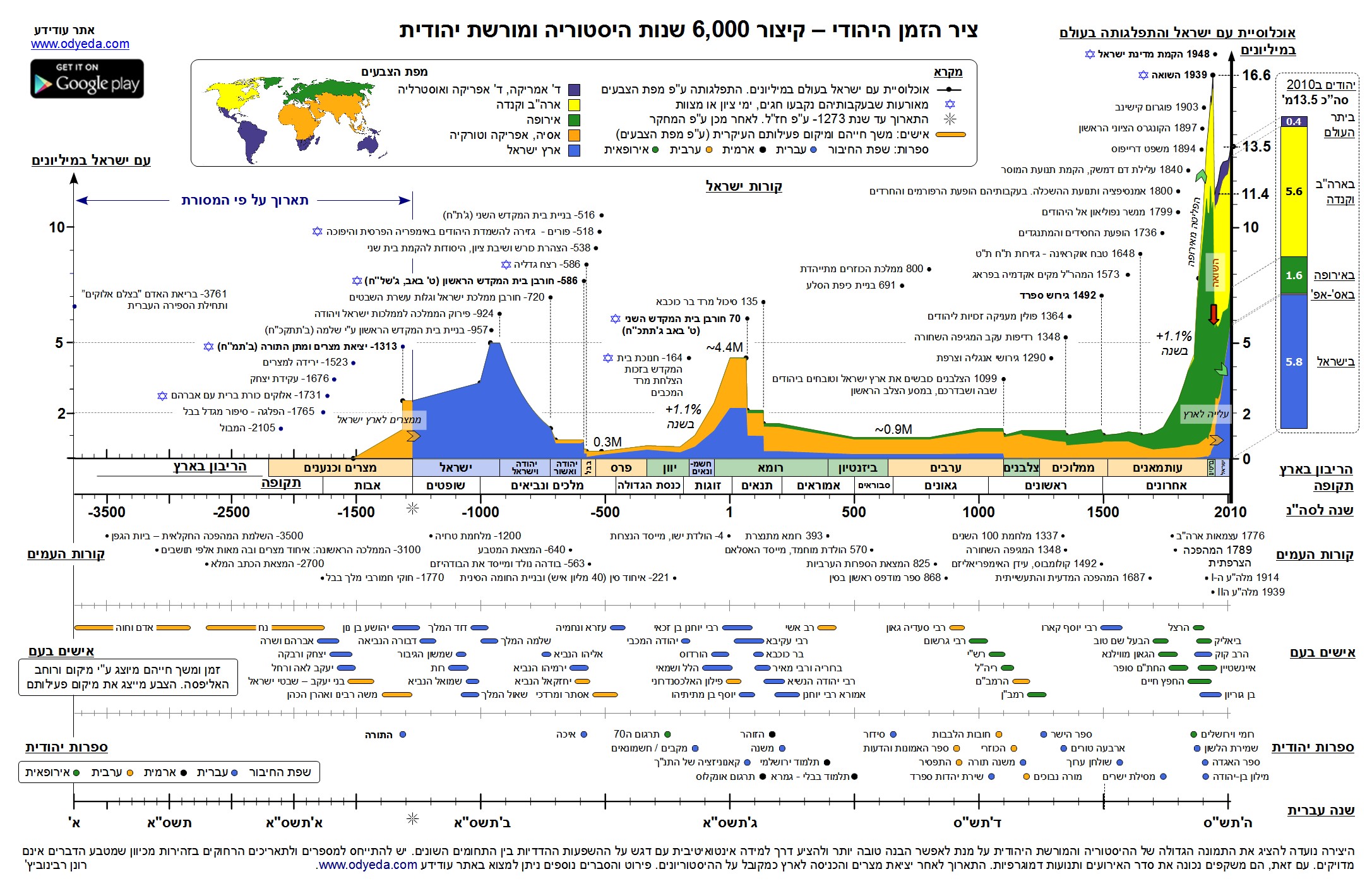 ציר זמן יהודי